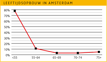 Leeftijdsopbouw in Amsterdam