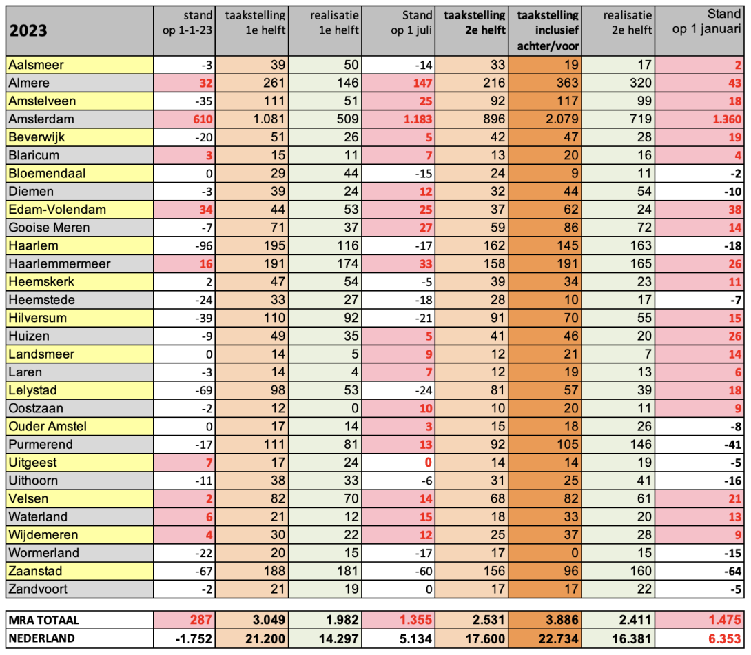 Tabel huisvesting statushouders in de MRA 2023
