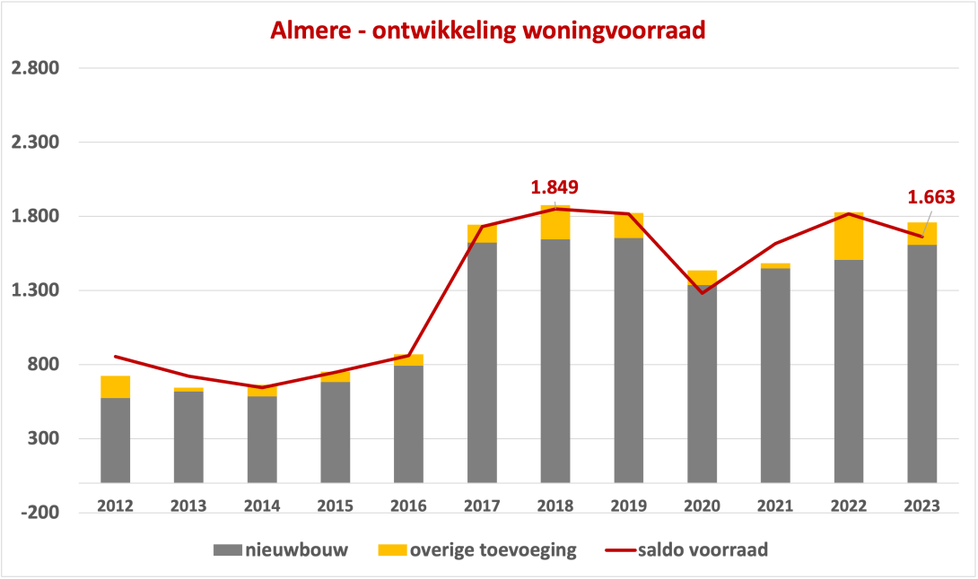Almere - ontwikkeling woningvoorraad 2012-2023