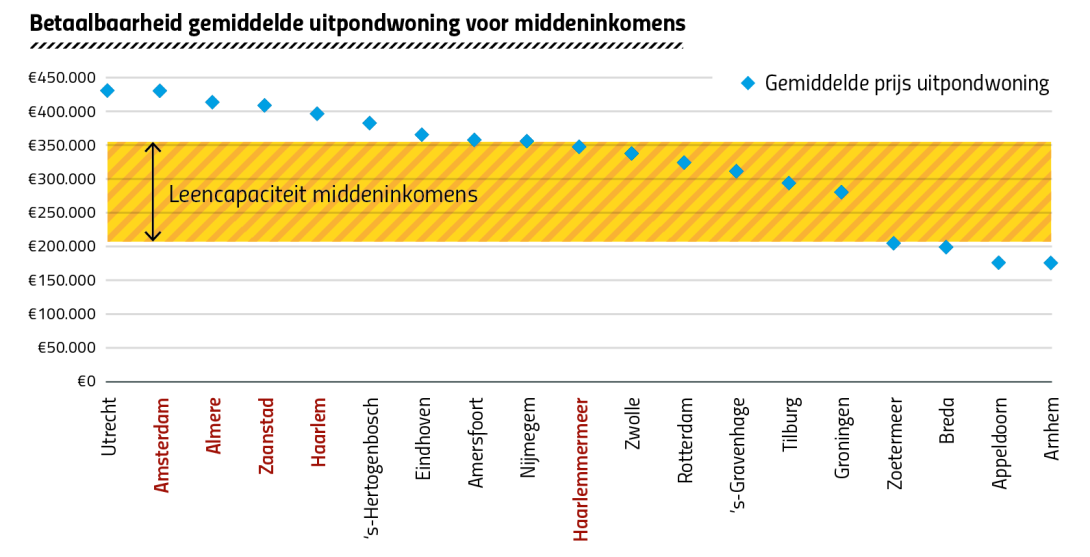 Veel uitpondwoningen in de Metropoolregio Amsterdam zijn niet bereikbaar voor middeninkomens. Bron: CBRE Research