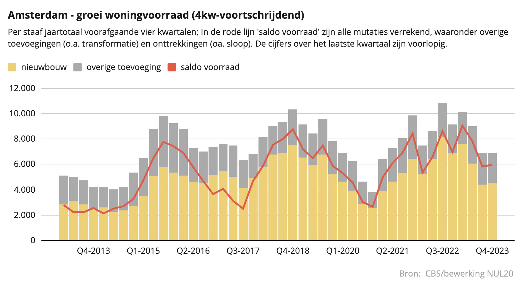 Amsterdamse woningtoename uitgezet per vier kwartalen voortschrijdend