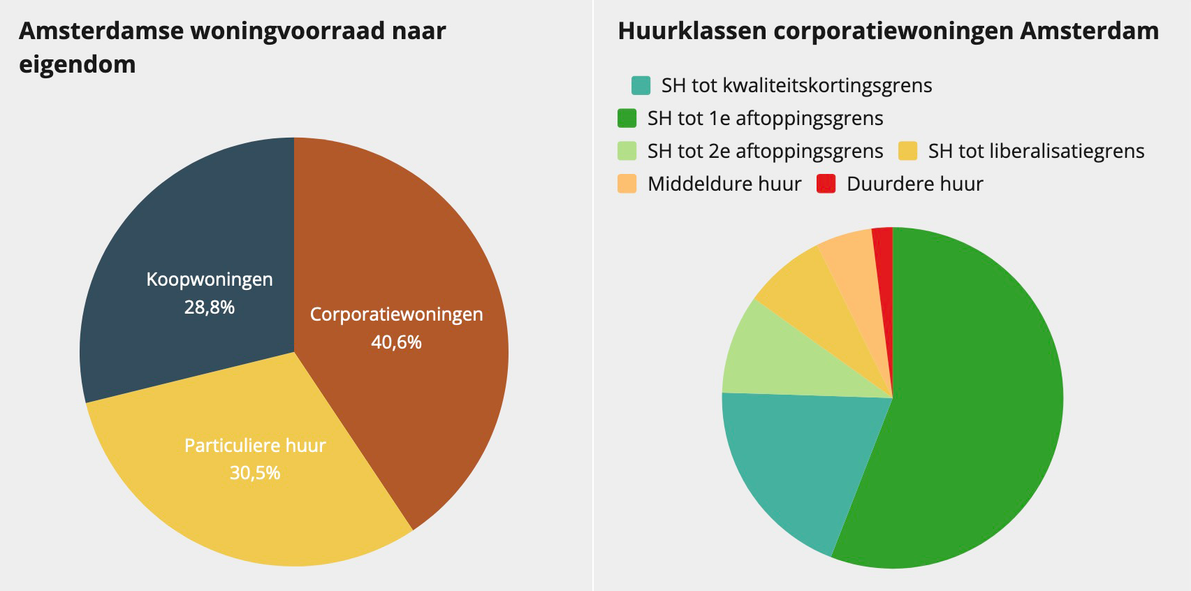 Amsterdamse woningvoorraad naar eigendom