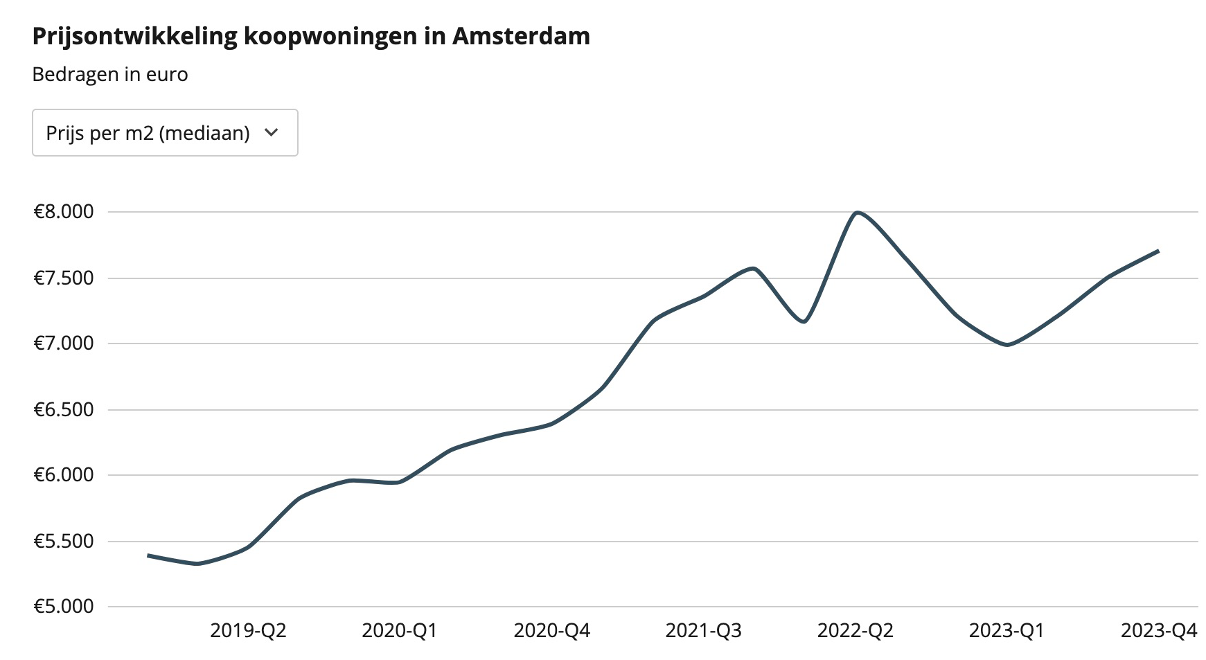 Prijsontwikkeling koopwoningen in Amsterdam per m2