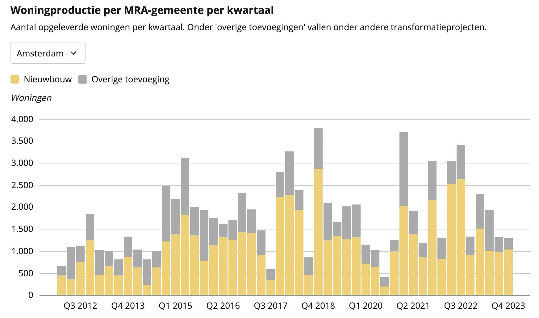 Woningproductie MRA