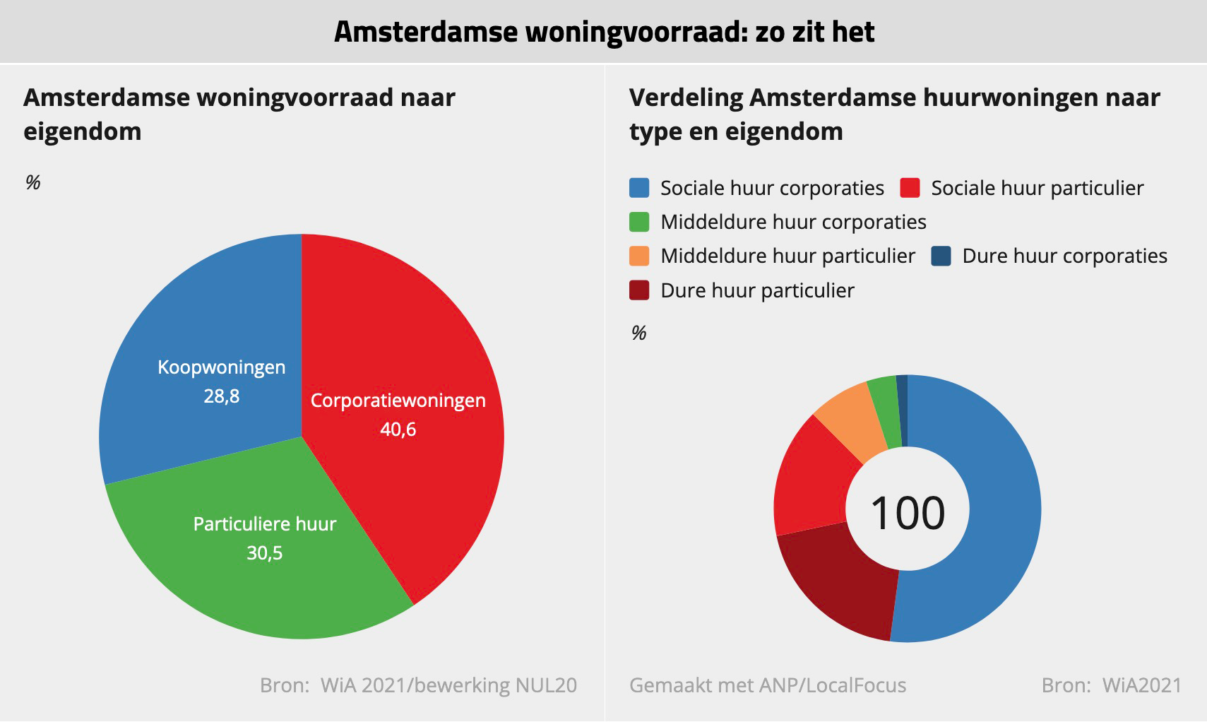  Amsterdamse woningvoorraad: zo zit het 	