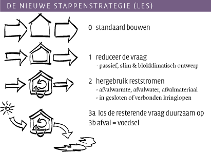 De nieuwe stappenstrategie (LES)