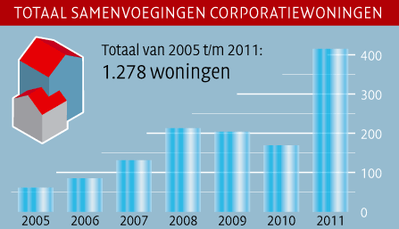 Totaal samenvoegingen corporatiewoningen 