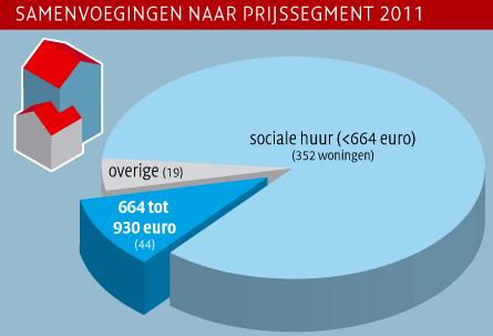 Samenvoegingen naar prijssegment 2011 