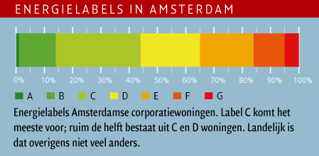 Energielabels in Amsterdam