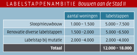 Labelstappenambitie Bouwen aan de Stad II