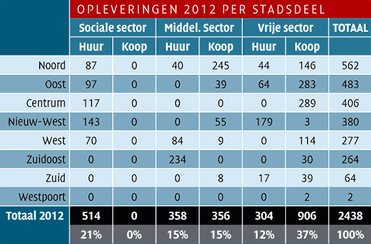 Opleveringen 2012 per stadsdeel