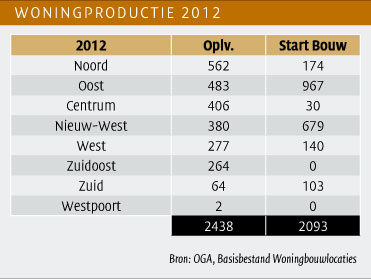 Woningproductie 2012 per stadsdeel