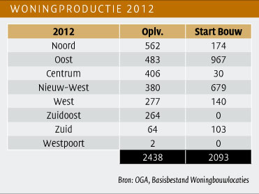 Woningproductie 2012 per stadsdeel