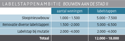 Labelstappenambitie Bouwen aan de Stad II