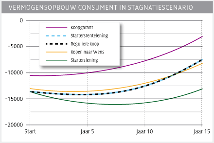 Vermogensopbouw consument in stagnatiescenario