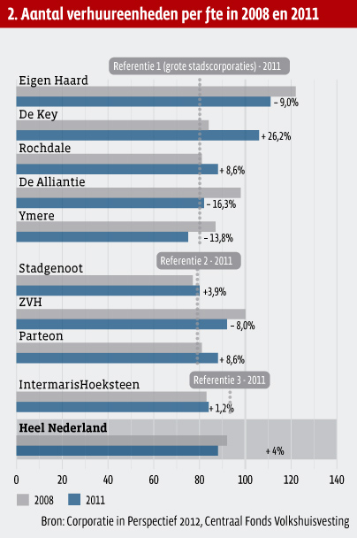 2. Aantal verhuureenheden per fte in 2008 en 2011 - Grafiek