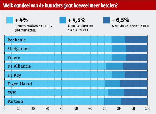 Welk aandeel van de huurders gaat hoeveel meer betalen? - Grafiek