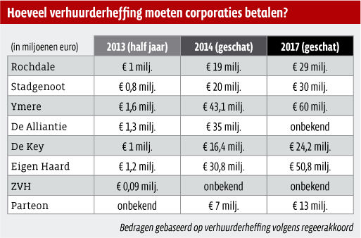 Hoeveel verhuurderheffing moeten corporaties betalen?  - Grafiek