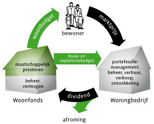 Tweehuizenmodel van Dudok Wonen