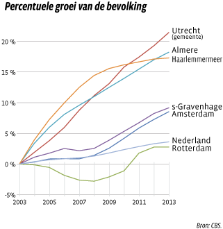 Percentuele groei van de bevolking