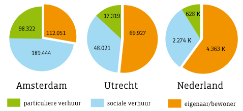 verdeling in taartgrafieken