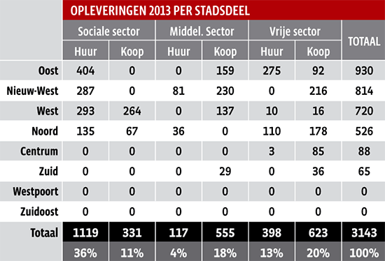 Opleveringen 2013 per stadsdeel (tabel)