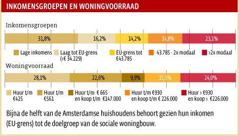 inkomensgroepen en woningvoorraad