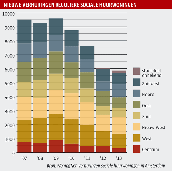 Nieuwe verhuringen reguliere sociale huurwoningen