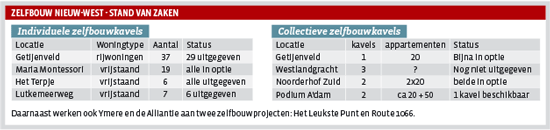 Zelfbouw Nieuw-West - stand van zaken