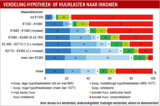 Staafgrafiek: VERDELING HYPOTHEEK- OF HUURLASTEN NAAR INKOMEN