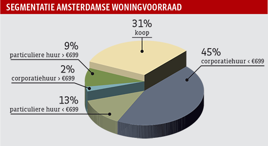 Segmentatie Amsterdamse Woningvoorraad