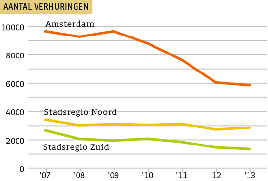 Aantal verhuringen