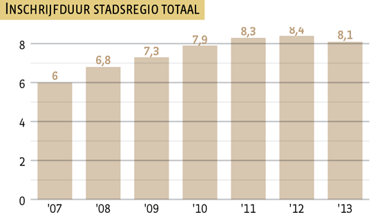 Inschrijfduur Stadsregio