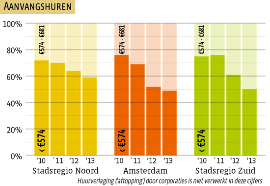 Aanvangshuren