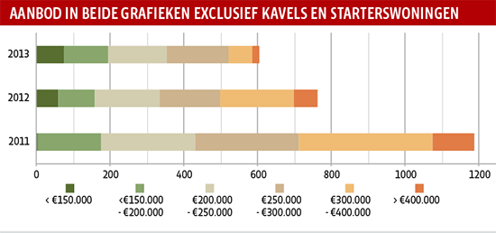 Aanbod in beide grafieken exclusief kavels en starterswoningen