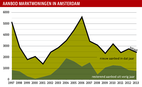 Aanbod marktwoningen in Amsterdam