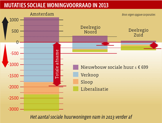 Mutaties sociale woningvoorraad in 2013 (grafiek)