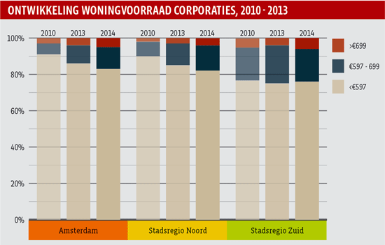 Ontwikkeling woningvoorraad corporaties, 2010 - 2013