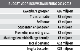 Budget voor bouwstimulering