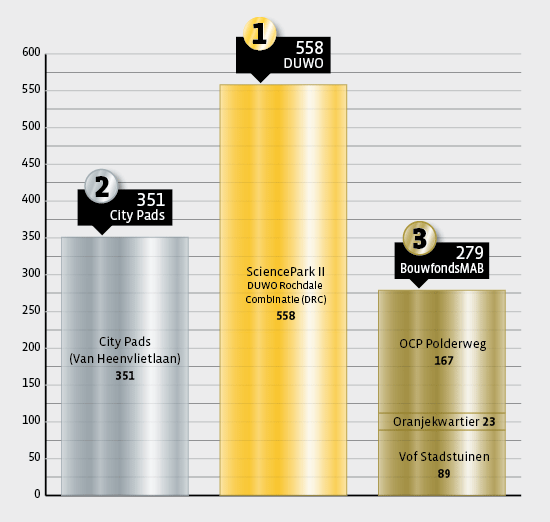 Resultaat Bouwproductie per Corporatie 2014