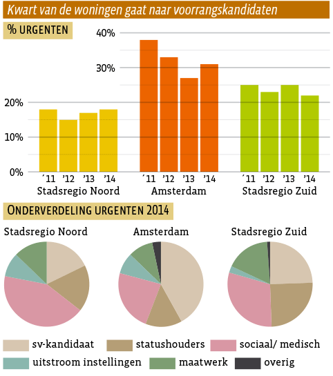 Kwart van de woningen gaat naar urgenten