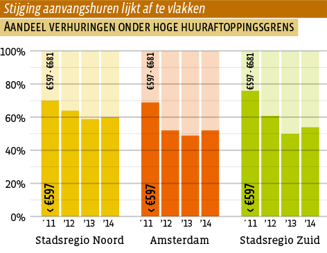 Stijging aanvangshuren lijkt af te vlakken