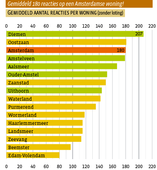 Gemiddeld 180 reacties op een Amsterdamse woning!