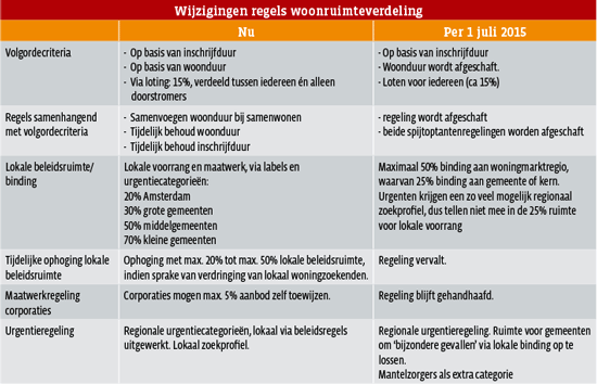 Wijzigingen regels woonruimteverdeling