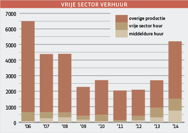 VRIJE SECTOR VERHUUR