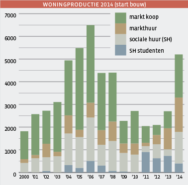 WONINGPRODUCTIE 2014 (start bouw)