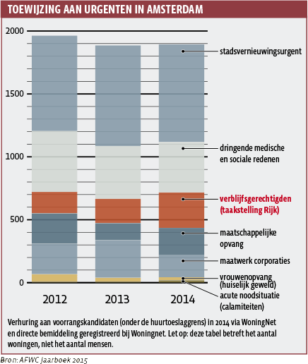 Toewijzing aan urgenten in Amsterdam 