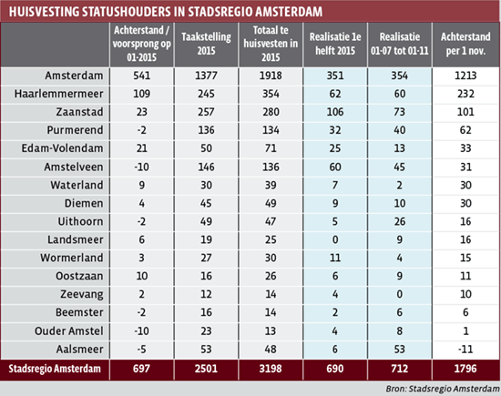 huisvesting statushouders in Stadsregio Amsterdam