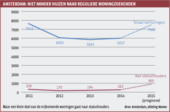 Amsterdam: niet minder huizen naar reguliere woningzoekenden