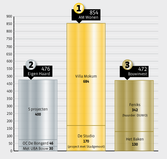 Resultaat Bouwproductie per Corporatie 2015